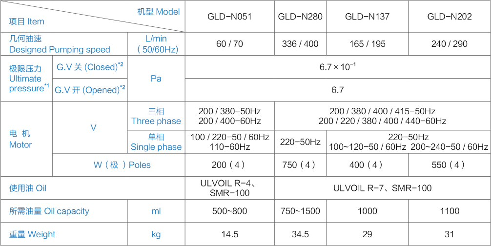 ULVAC爱发科GLD系列油旋片式真空泵GLD-N202 技术参数