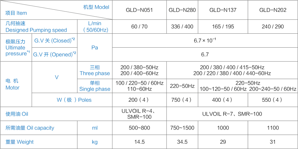 爱发科GLD系列油旋片式真空泵GLD-N137 技术参数 爱发科GLD系列油旋片式真空泵GLD-N137 技术参数