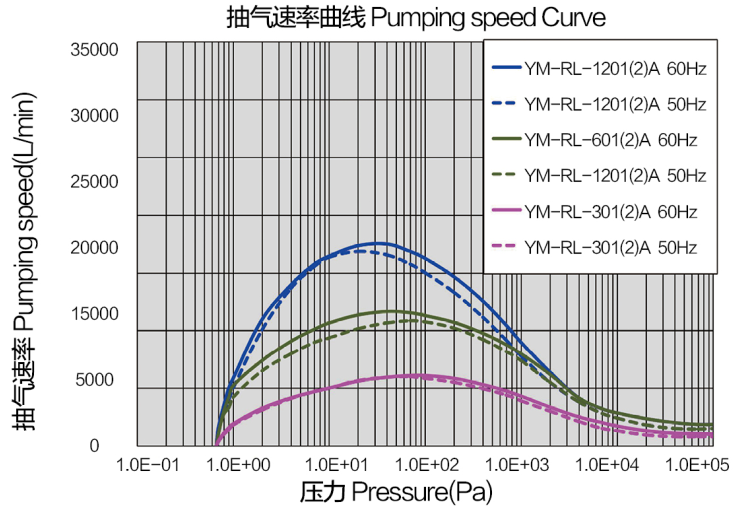YM-RL-1201A爱发科罗茨泵机组 抽速曲线图 YM-RL-1201A爱发科罗茨泵机组 抽速曲线图