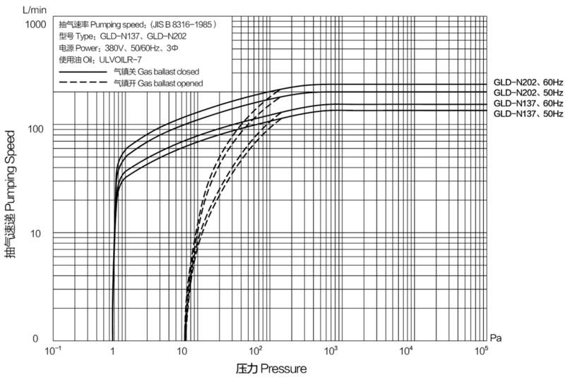 ULVAC爱发科GLD系列油旋片式真空泵GLD-N202 抽速曲线图